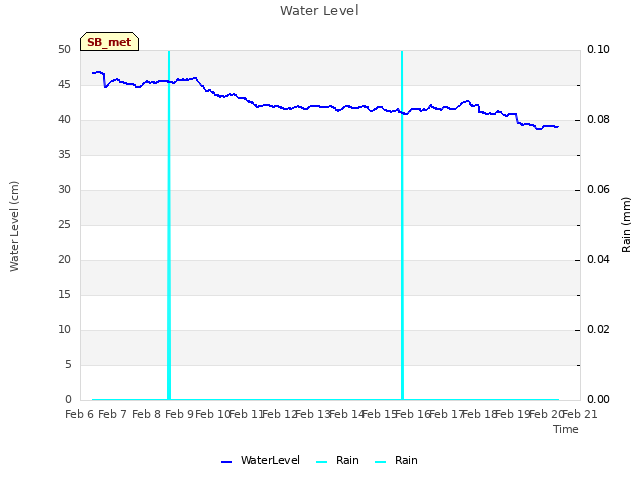 plot of Water Level