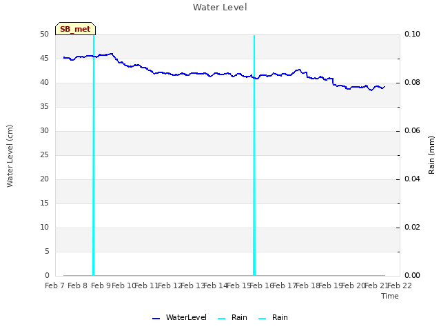 plot of Water Level