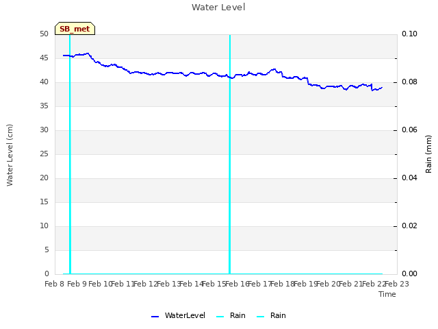 plot of Water Level