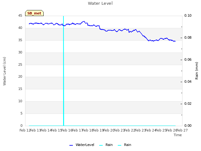 plot of Water Level