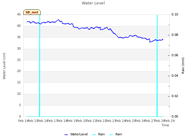 plot of Water Level