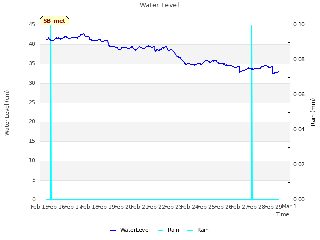 plot of Water Level