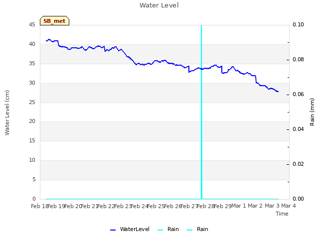 plot of Water Level