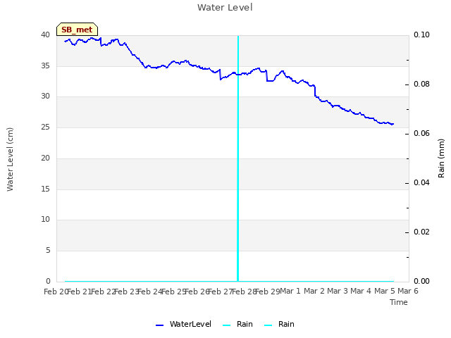 plot of Water Level