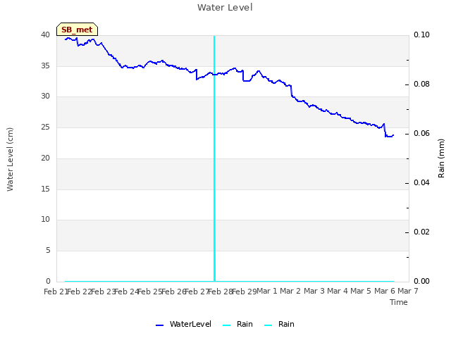 plot of Water Level