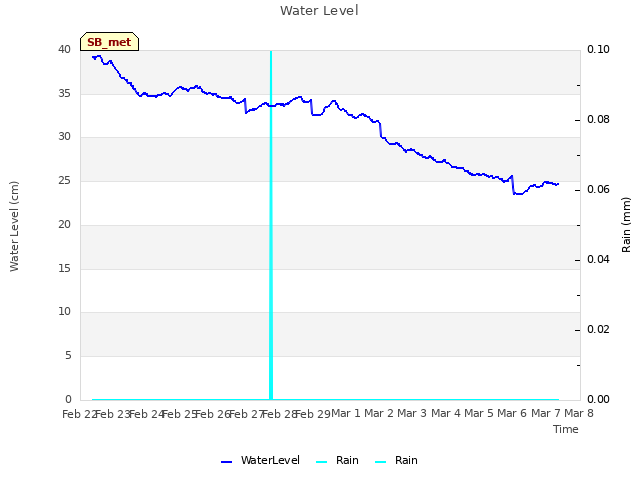 plot of Water Level