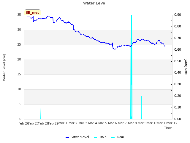 plot of Water Level