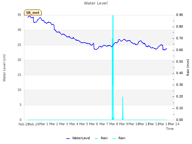 plot of Water Level