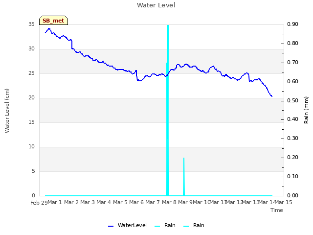 plot of Water Level