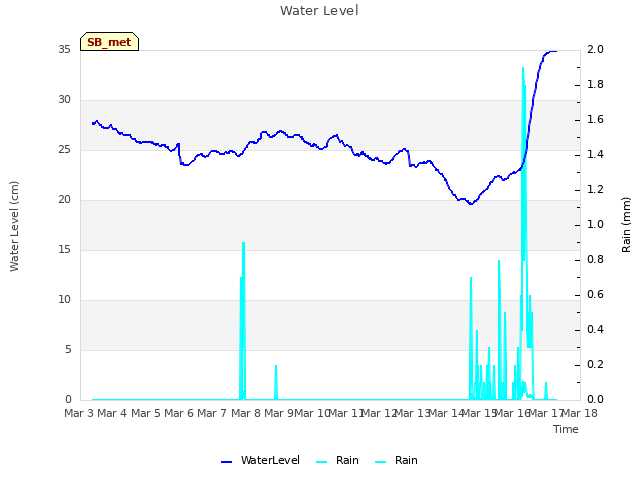 plot of Water Level