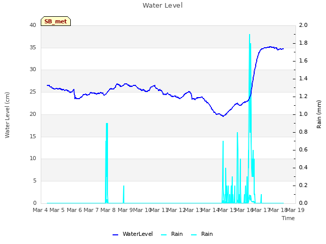 plot of Water Level