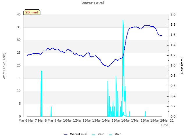 plot of Water Level