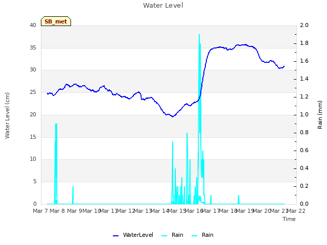 plot of Water Level