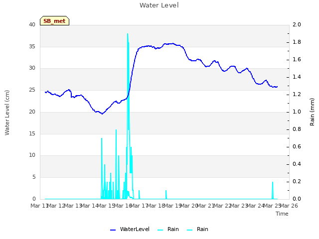 plot of Water Level