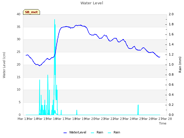 plot of Water Level