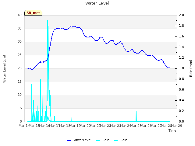 plot of Water Level