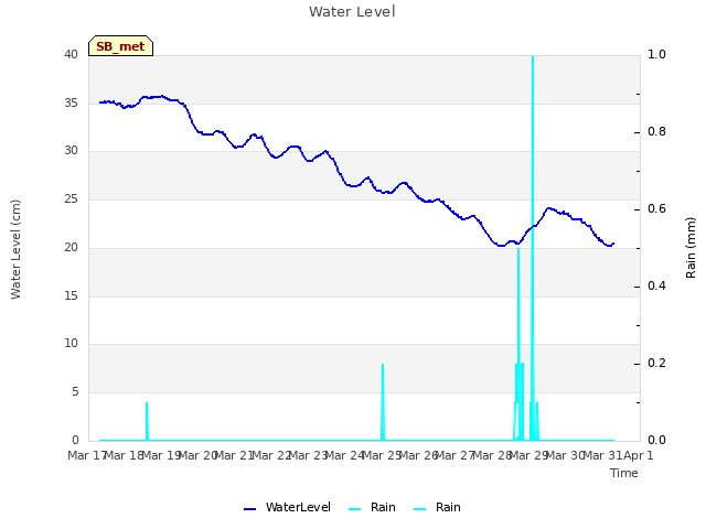 plot of Water Level