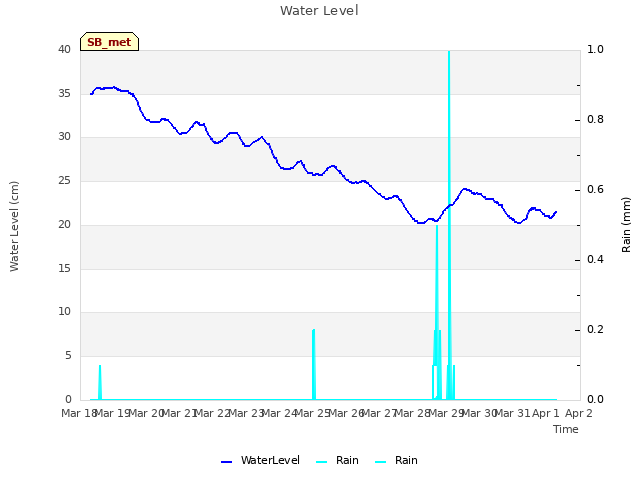 plot of Water Level