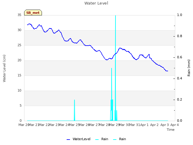 plot of Water Level