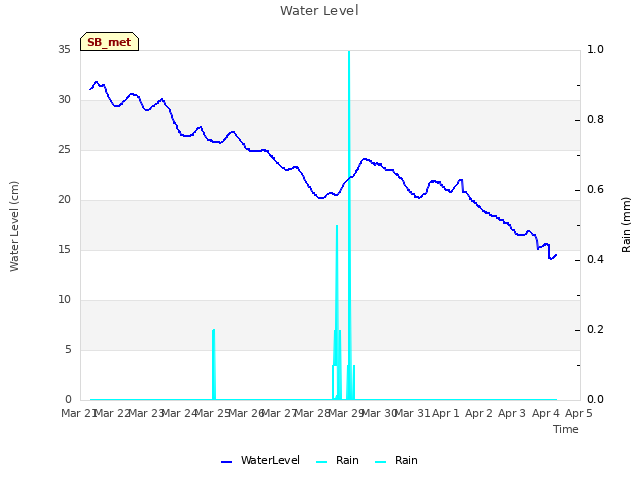 plot of Water Level