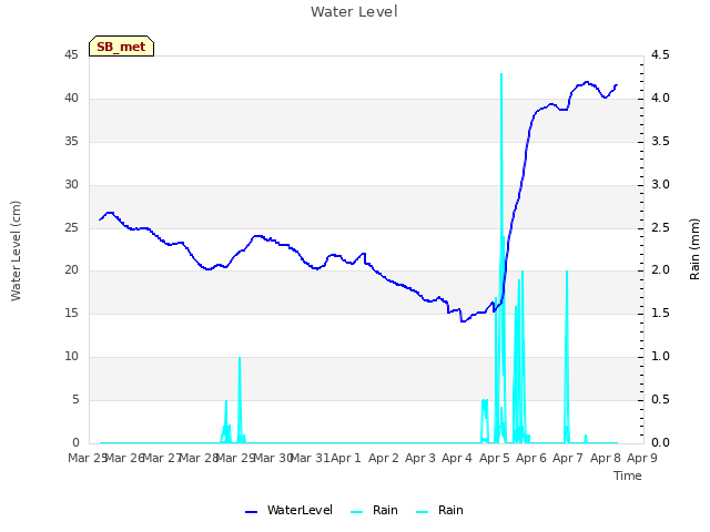 plot of Water Level