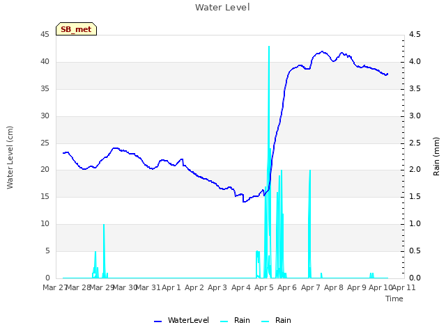 plot of Water Level