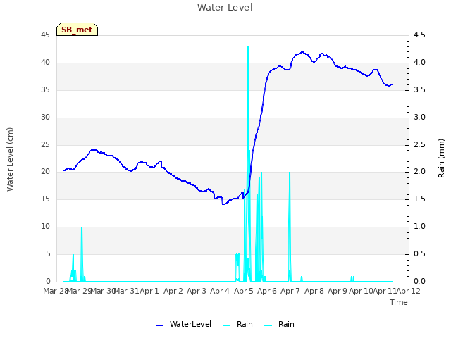 plot of Water Level