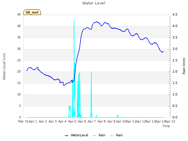 plot of Water Level