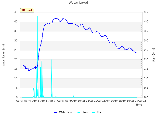 plot of Water Level