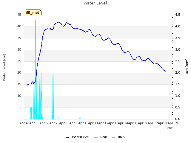 plot of Water Level