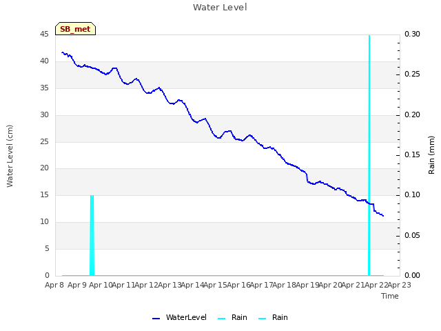 plot of Water Level