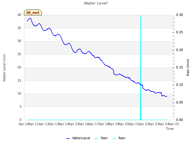 plot of Water Level