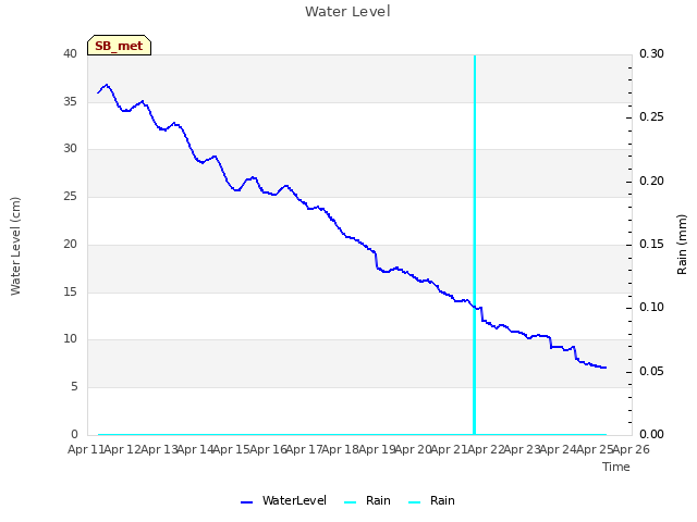 plot of Water Level