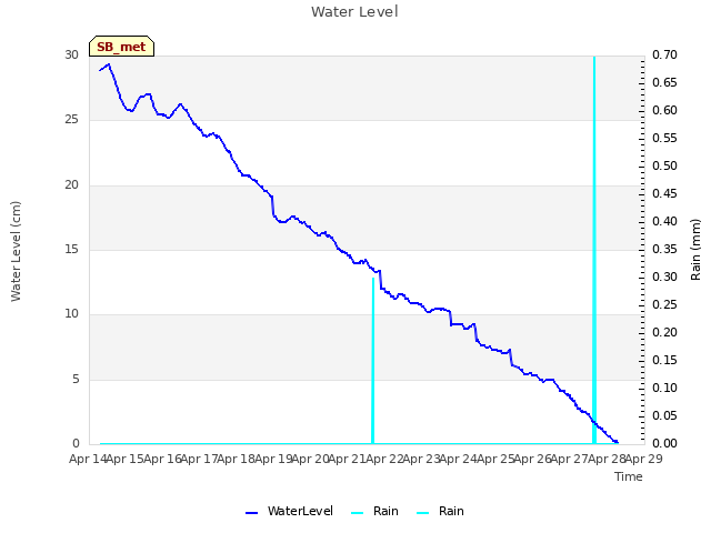 plot of Water Level