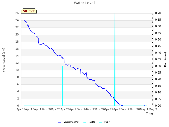 plot of Water Level