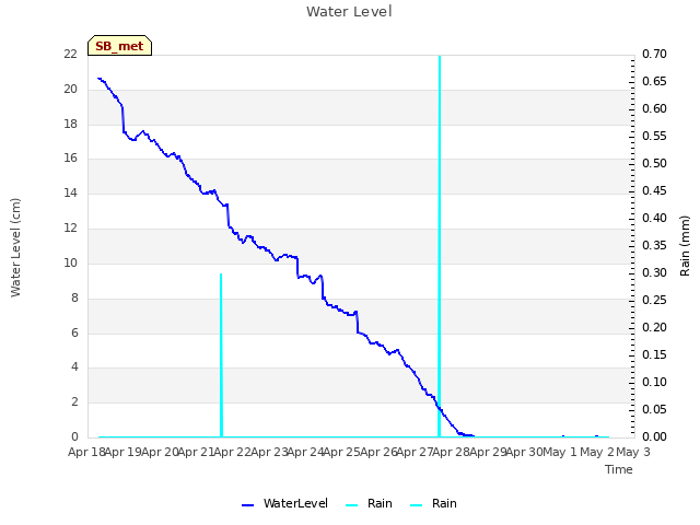 plot of Water Level