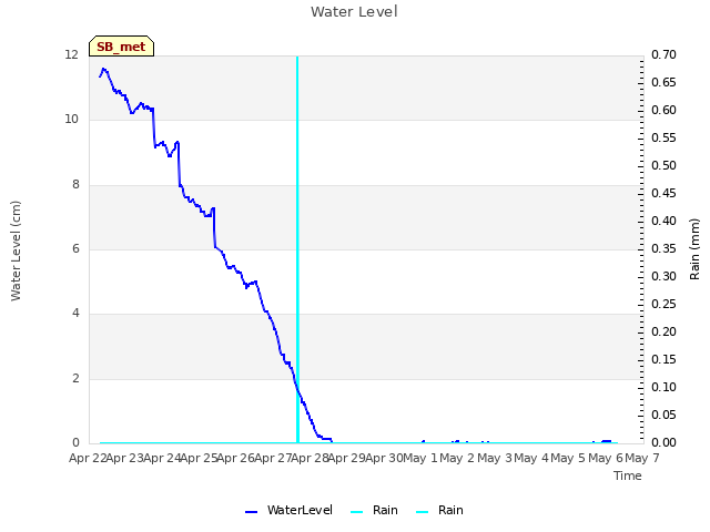 plot of Water Level