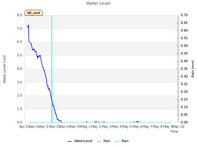 plot of Water Level