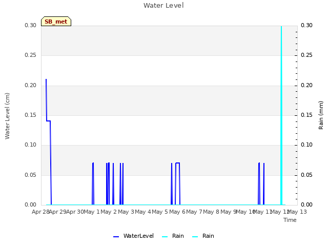 plot of Water Level