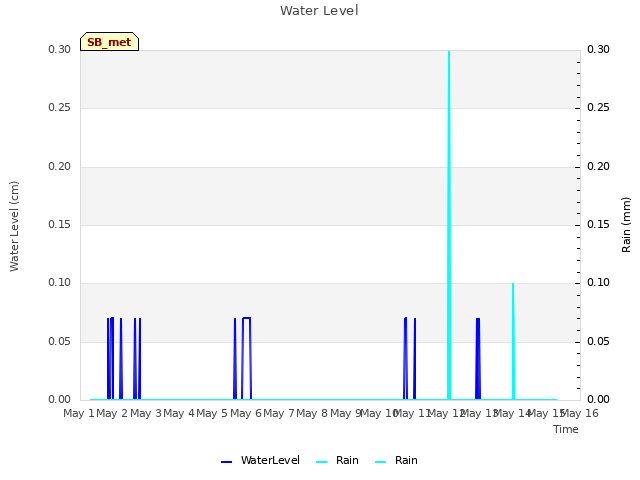 plot of Water Level