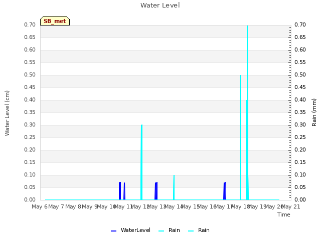 plot of Water Level