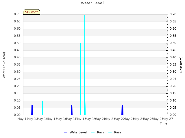 plot of Water Level