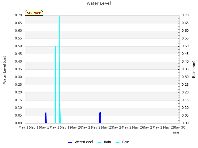 plot of Water Level