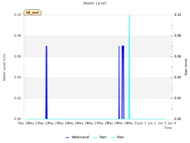 plot of Water Level