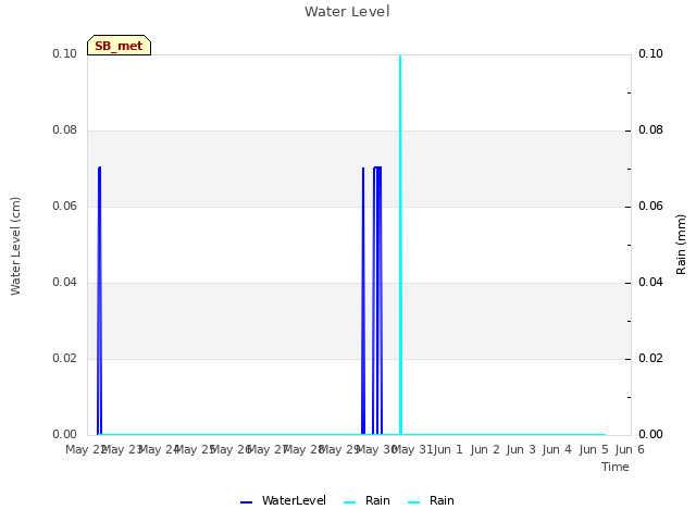 plot of Water Level