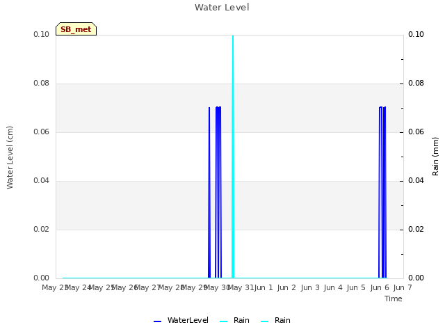 plot of Water Level