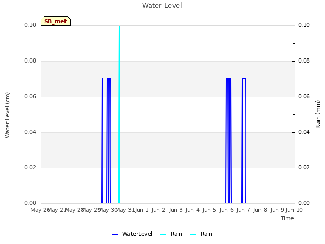 plot of Water Level