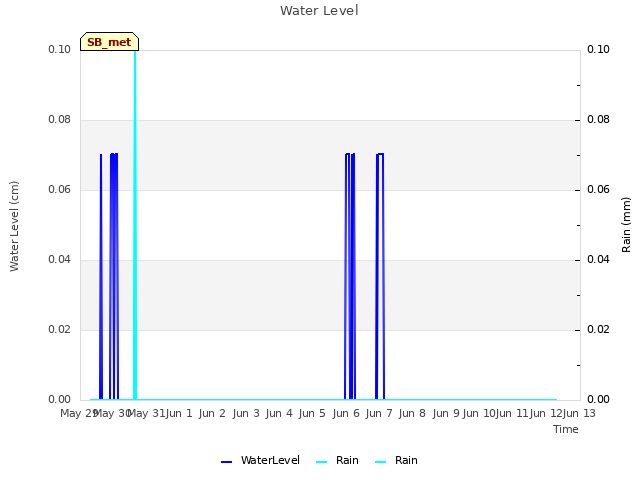 plot of Water Level