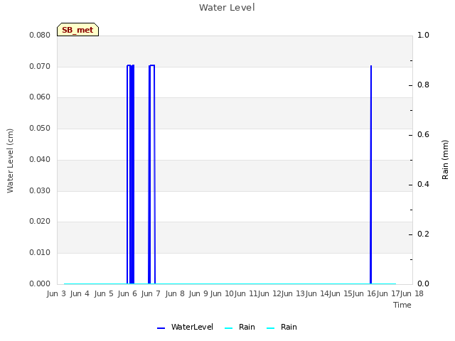 plot of Water Level