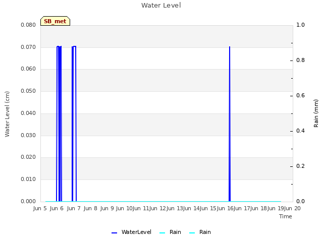 plot of Water Level